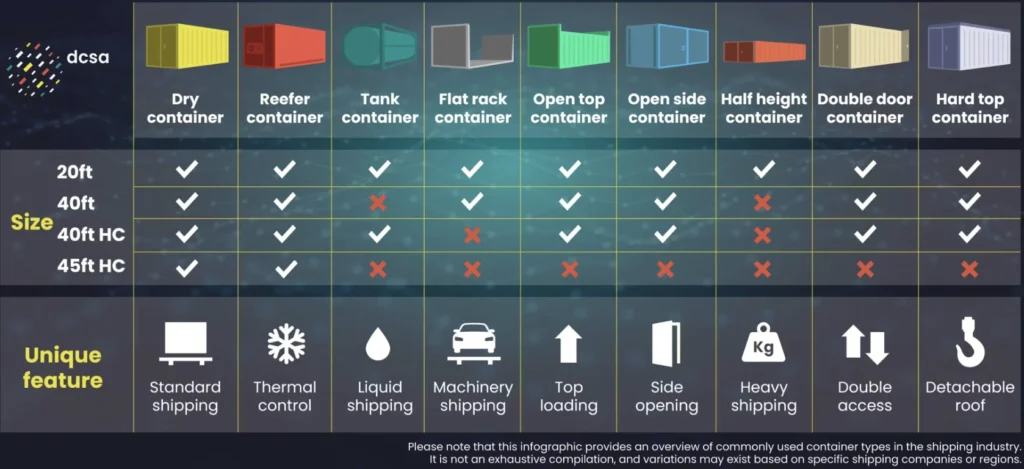 Infographic detailing various shipping container types and features