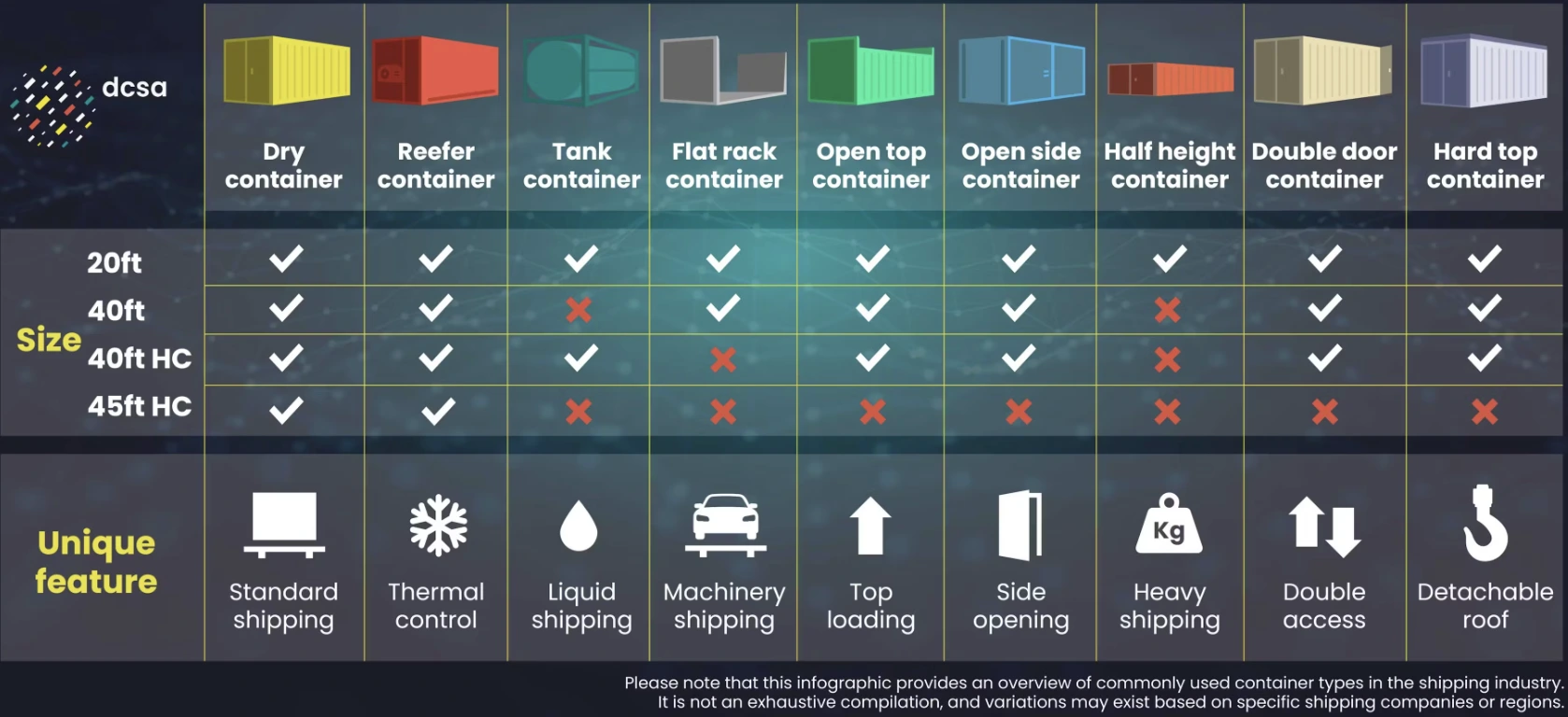 Ro-Ro, Breakbulk, Flat Rack, and Open-Top Shipping Comparison of different shipping container types